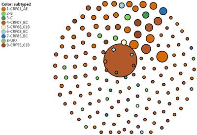 Epidemiological characteristics of HIV transmission in southeastern China from 2015 to 2020 based on HIV molecular network